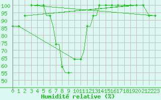 Courbe de l'humidit relative pour Sarajevo