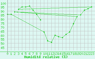 Courbe de l'humidit relative pour Les Charbonnires (Sw)