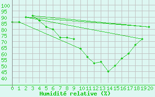 Courbe de l'humidit relative pour Malmo