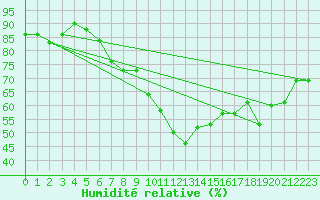 Courbe de l'humidit relative pour Nyon-Changins (Sw)