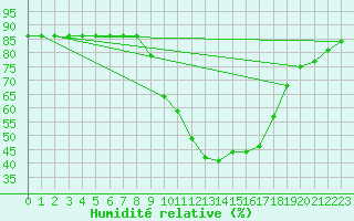 Courbe de l'humidit relative pour Hohrod (68)