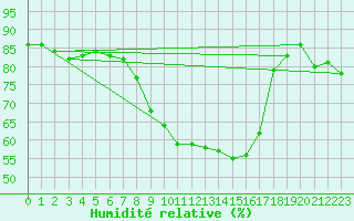 Courbe de l'humidit relative pour Enontekio Nakkala