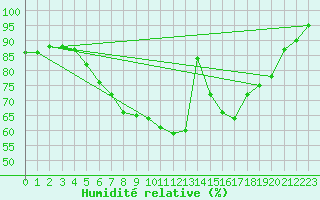 Courbe de l'humidit relative pour Offenbach Wetterpar