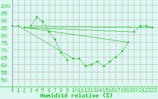 Courbe de l'humidit relative pour Leinefelde