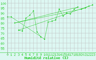 Courbe de l'humidit relative pour Lesko