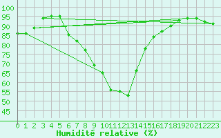Courbe de l'humidit relative pour Villach