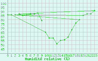 Courbe de l'humidit relative pour Nottingham Weather Centre