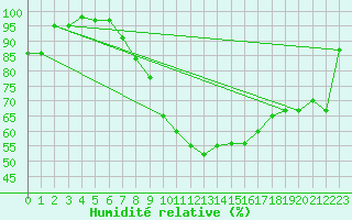 Courbe de l'humidit relative pour Shawbury