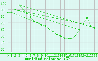 Courbe de l'humidit relative pour Muenchen, Flughafen