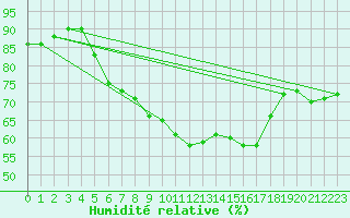 Courbe de l'humidit relative pour Schmuecke