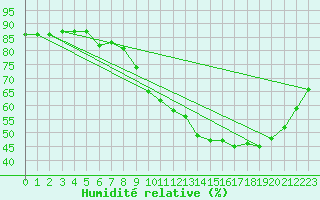 Courbe de l'humidit relative pour La Chapelle-Montreuil (86)