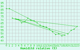 Courbe de l'humidit relative pour Brive-Laroche (19)