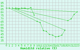 Courbe de l'humidit relative pour Hohrod (68)