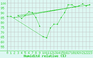 Courbe de l'humidit relative pour Oron (Sw)