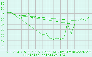 Courbe de l'humidit relative pour Horn