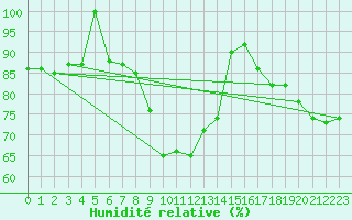Courbe de l'humidit relative pour Braunlage