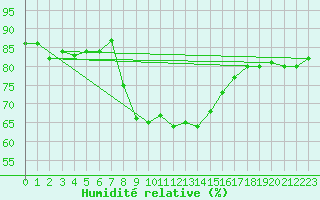 Courbe de l'humidit relative pour Messina
