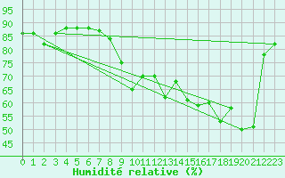 Courbe de l'humidit relative pour Alistro (2B)