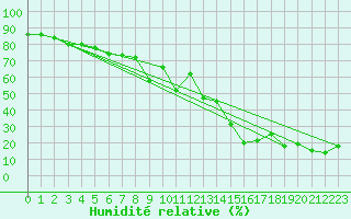 Courbe de l'humidit relative pour Feuerkogel