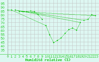 Courbe de l'humidit relative pour Ble - Binningen (Sw)