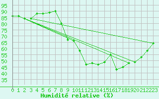 Courbe de l'humidit relative pour Bziers Cap d'Agde (34)