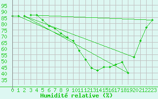 Courbe de l'humidit relative pour Meppen