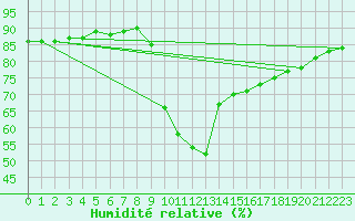 Courbe de l'humidit relative pour Agde (34)