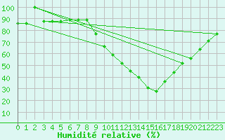 Courbe de l'humidit relative pour Aranda de Duero
