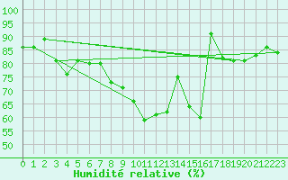 Courbe de l'humidit relative pour Loudervielle (65)