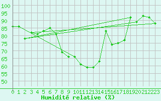 Courbe de l'humidit relative pour Wittering
