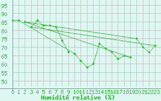 Courbe de l'humidit relative pour Culdrose