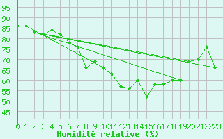 Courbe de l'humidit relative pour Goteborg
