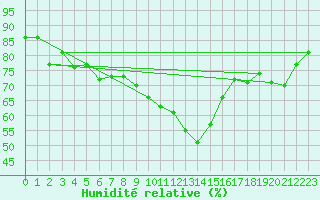 Courbe de l'humidit relative pour Nyon-Changins (Sw)