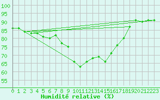 Courbe de l'humidit relative pour Grimentz (Sw)