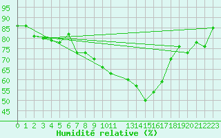 Courbe de l'humidit relative pour Penhas Douradas