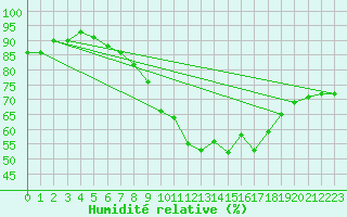 Courbe de l'humidit relative pour Wuerzburg