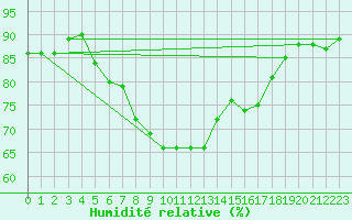 Courbe de l'humidit relative pour Terschelling Hoorn