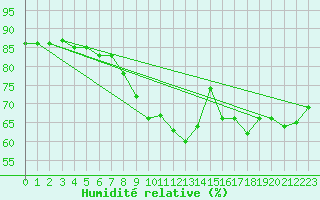 Courbe de l'humidit relative pour Bares