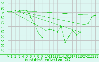 Courbe de l'humidit relative pour Orkdal Thamshamm