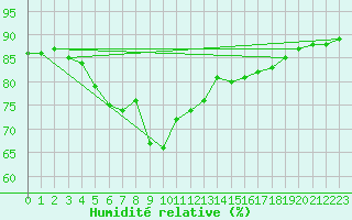 Courbe de l'humidit relative pour Dudince