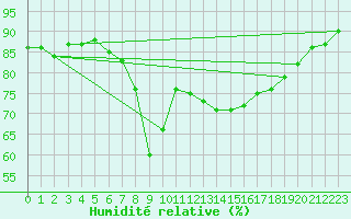 Courbe de l'humidit relative pour Ajaccio - Campo dell'Oro (2A)