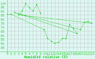 Courbe de l'humidit relative pour Drogden