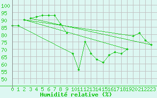 Courbe de l'humidit relative pour Xertigny-Moyenpal (88)