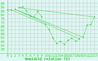 Courbe de l'humidit relative pour Cazaux (33)