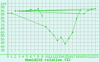 Courbe de l'humidit relative pour Eygliers (05)