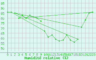 Courbe de l'humidit relative pour Vias (34)