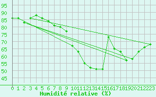 Courbe de l'humidit relative pour Perpignan Moulin  Vent (66)