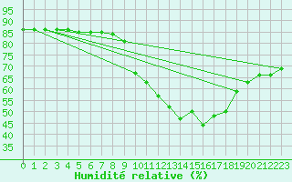 Courbe de l'humidit relative pour Saint-Yrieix-le-Djalat (19)
