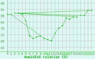 Courbe de l'humidit relative pour Bjuroklubb