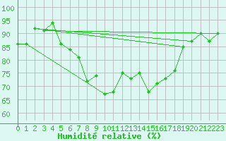 Courbe de l'humidit relative pour Plymouth (UK)